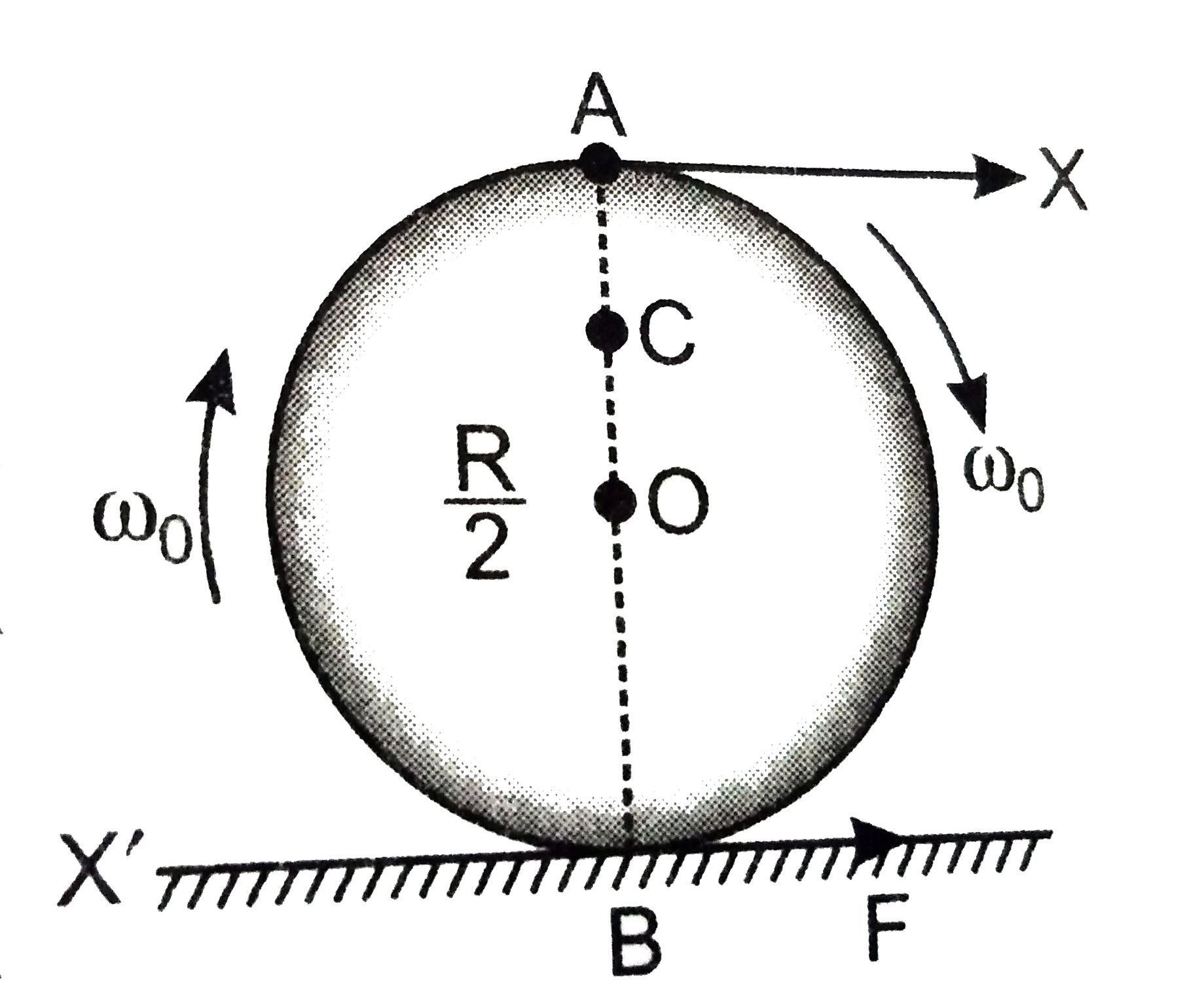 अपने अक्ष पर omega 0 कोणीय चाल से घूर्णन काने वाली किसी चक्रिका को धीरे से (स्थानीय धक्का दिए बिना ) किसी पूर्णतः घर्षण रहित मेज पर रखा जाता है|चक्रिका की त्रिज्या R है| चित्र में दर्शयी गयी चक्रिका के बिंदुओं A ,B तथा C पर रैखिक वेग क्या है? क्या यह चक्रिका चित्र में दर्शायी दिशा में लोटनिक गति करेगीं?