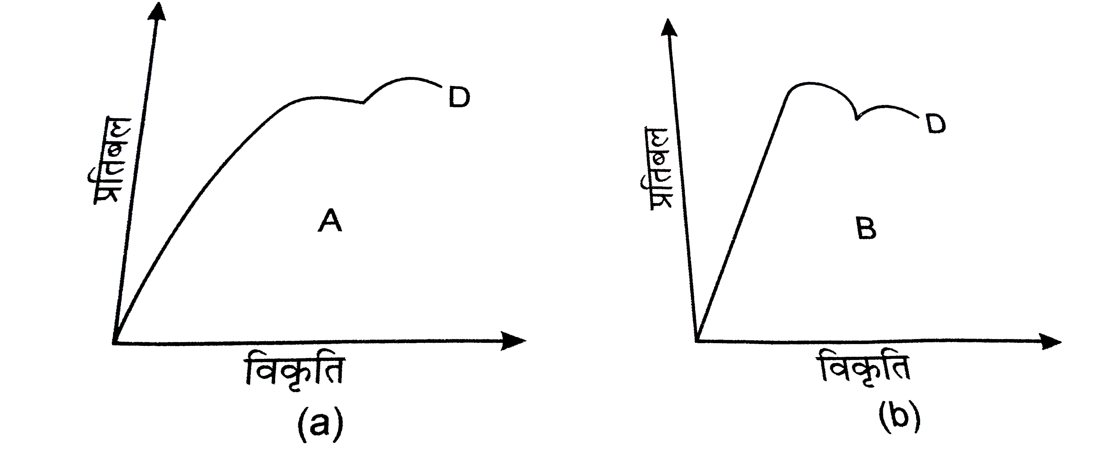 दो पदार्थो  तथा  के लये प्रतिबल - विकृति  ग्राफ चित्र में दर्शाये गये है ।         इन ग्राफो को एक ही पैमाना मानकर खिंचा गया है ।   (ii) दोनों पदार्थ का यंग प्रत्यास्थता गुणांक अधिक है ?