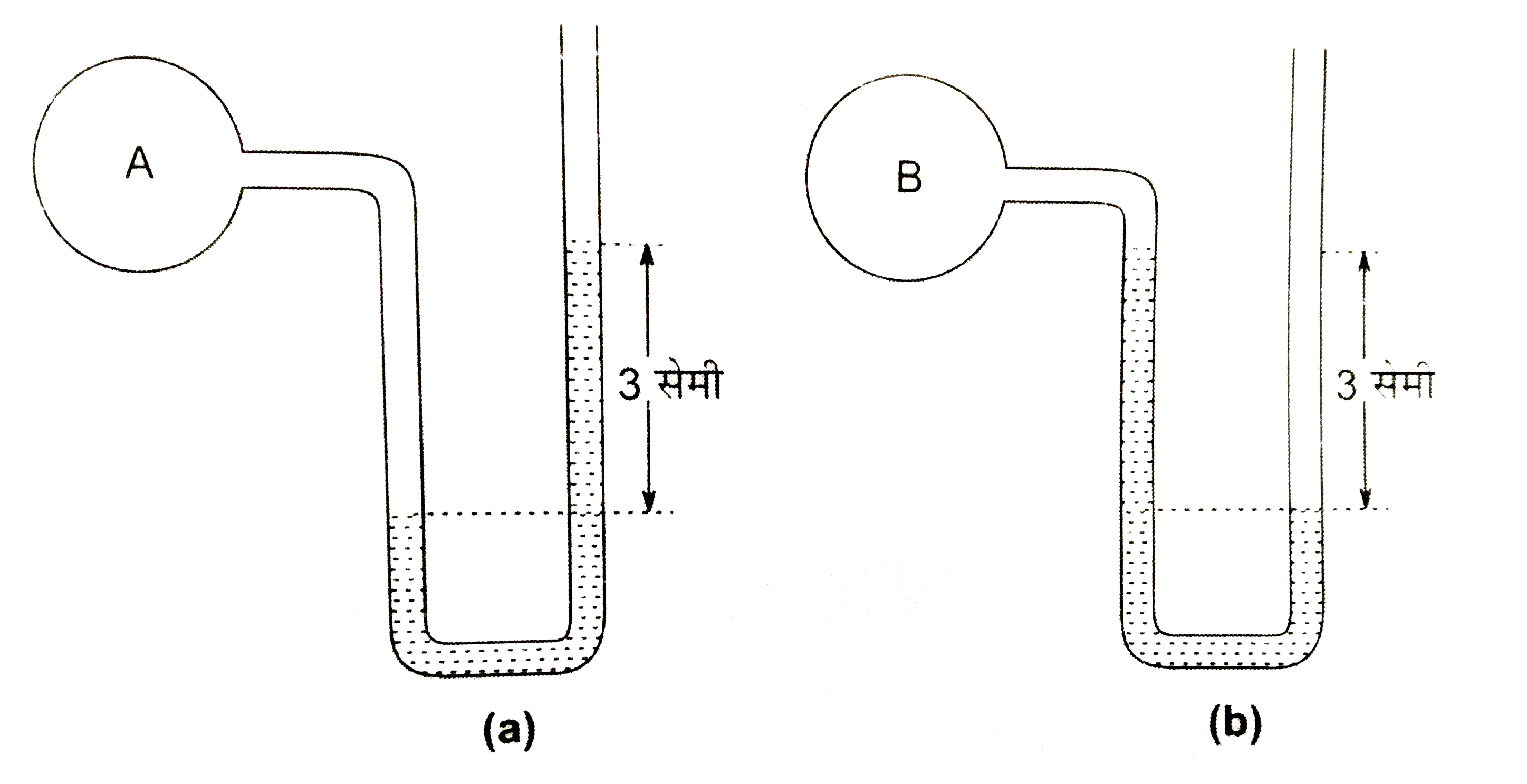 A तथा B दो बर्तनो में भरी गैसों का दाब मैनोमीटर से ज्ञात किया जाता है यन्त्र की नालियों में पारे के तलो का अंतर निम्नांकित चित्रों में दिखाया गया है चित्र (a) तथा चित्र  (b) में बर्तनो की गैस का दाब पारे की लम्बाई (मीटर) के पदों में ज्ञात कीजिये वायुमण्डल का दाब उस समय 75 सेमी पारे के बराबर था