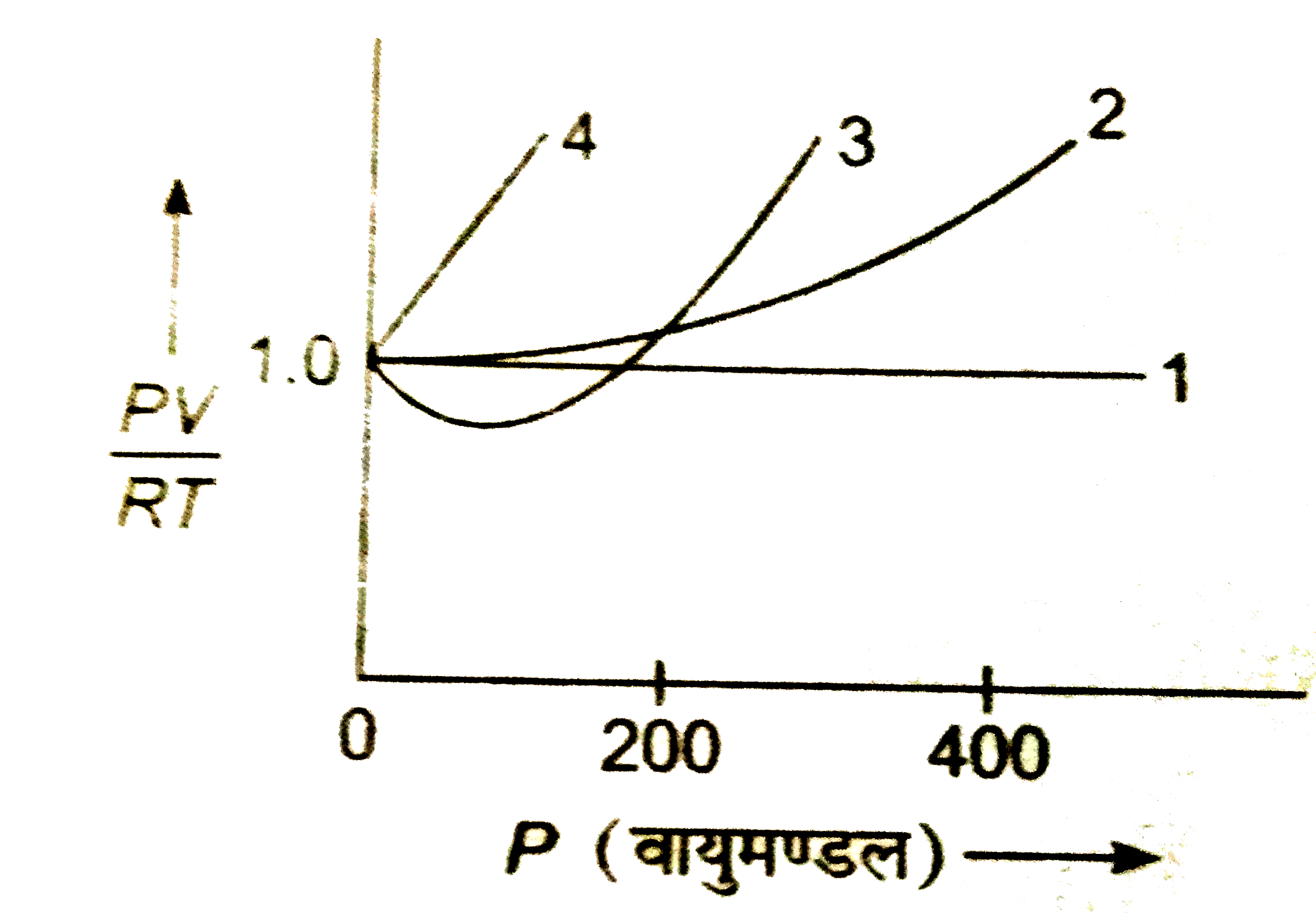 1 मोल नाइट्रोजन गैस का उच्च ताप पर दाब P परिवर्तित करते हुए (PV)/(RT) तथा P के बीच ग्राफ खींचा जाता है। चित्र में कौन सा ग्राफ सही परिवर्तन दर्शाता है