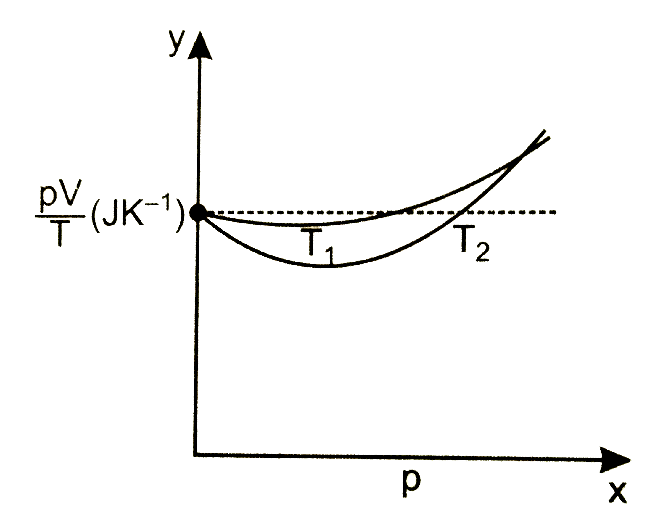चित्र में ऑक्सीजन के 1.00xx10^(-3) किग्रा द्रव्यमान के लिए pV//T एवं p में दो अलग-अलग तापों पर प्राफ दर्शायें गये हैं      (i) बिंदुकित रेखा क्या दर्शाती है?   (ii) क्या सत्य है T(1)gtT(2) अथवा T(1)ltT(2)?   (iii) y अक्ष पर जहां वक्र मिलते हैं वहां pV//T का मान क्या है?   (iv) यदि हम ऐसे ही ग्राफ 1.00xx10^(-3) किग्रा हाइड्रोजन के लिए बनायें तो भी क्या उस बिंदु पर जहां वक्र y- अक्ष से मिलते हैं pV//T का मान यही होगा? यदि नहीं तो हाइड्रोजन के कितने द्रव्यमान के लिए pV//T का मान (कम दाब और उच्च ताप के क्षेत्र के लिए) वही होगा? H(2) का अणु द्रव्यमान =2.02