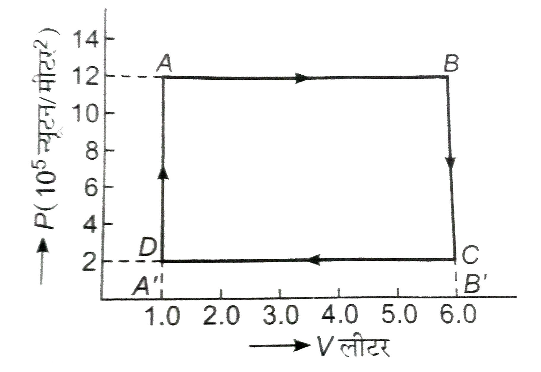 संलग्न चित्र में, एक आदर्श गैस की ऊष्मागतिकीय प्रक्रियाओं का P-V। ग्राफ प्रदर्शित है। इस ग्राफ से ज्ञात कीजियें-   सम्पूर्ण चक्त ABCDA में किया गया कार्य।