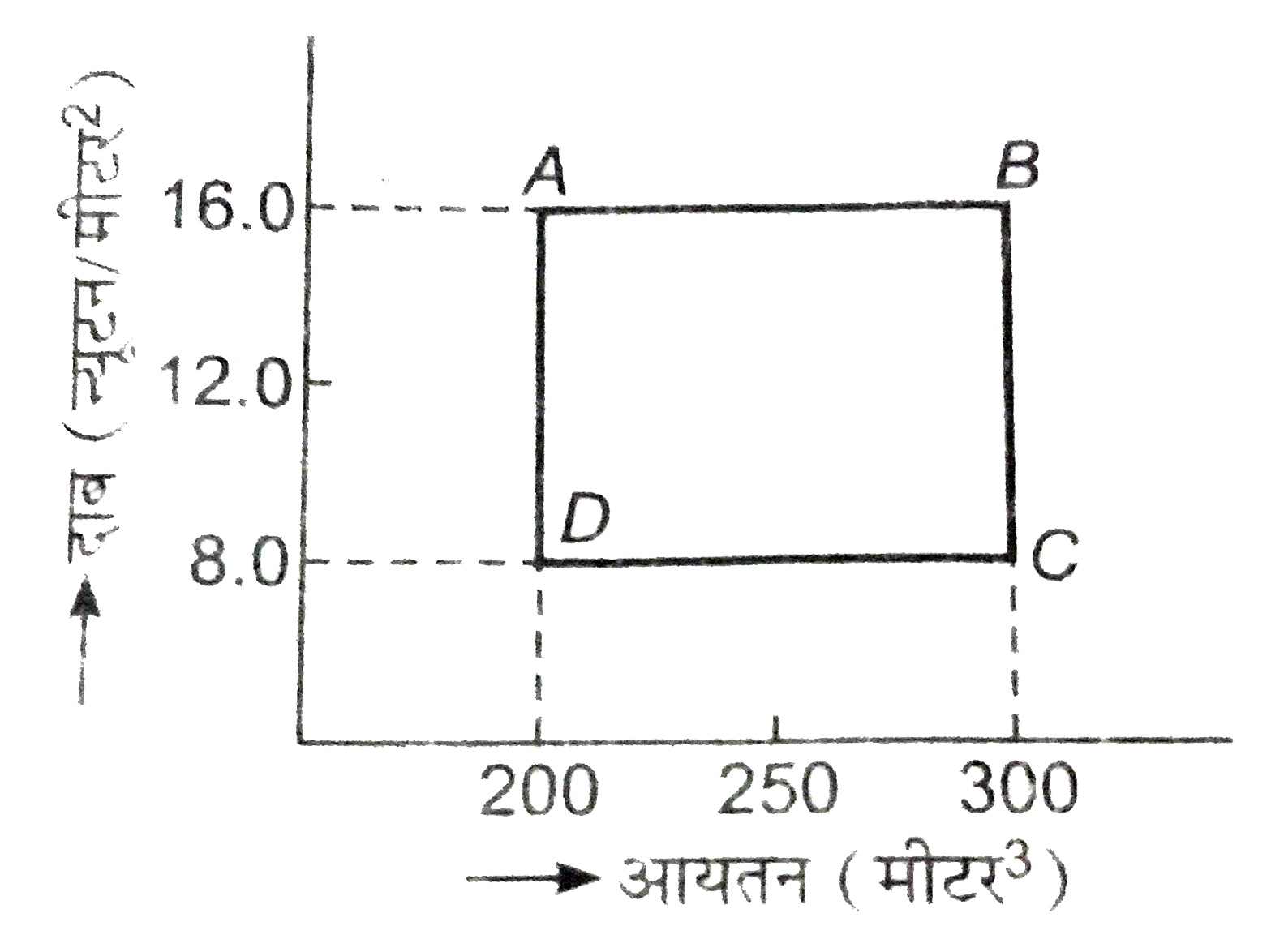 संलग्न चित्र में, 1 मोल गैस (gamma =5/3) के ऊष्मागतिकीय प्रक्रम के लिए दाब-आयतन ग्राफ दश्शाया गया है। ज्ञात कीजिए-   अवस्था A से अवस्था B में ले जाने में गैस को दी गयी ऊष्मा।   (दिया है: R=8.3 जूल/मोल- K)