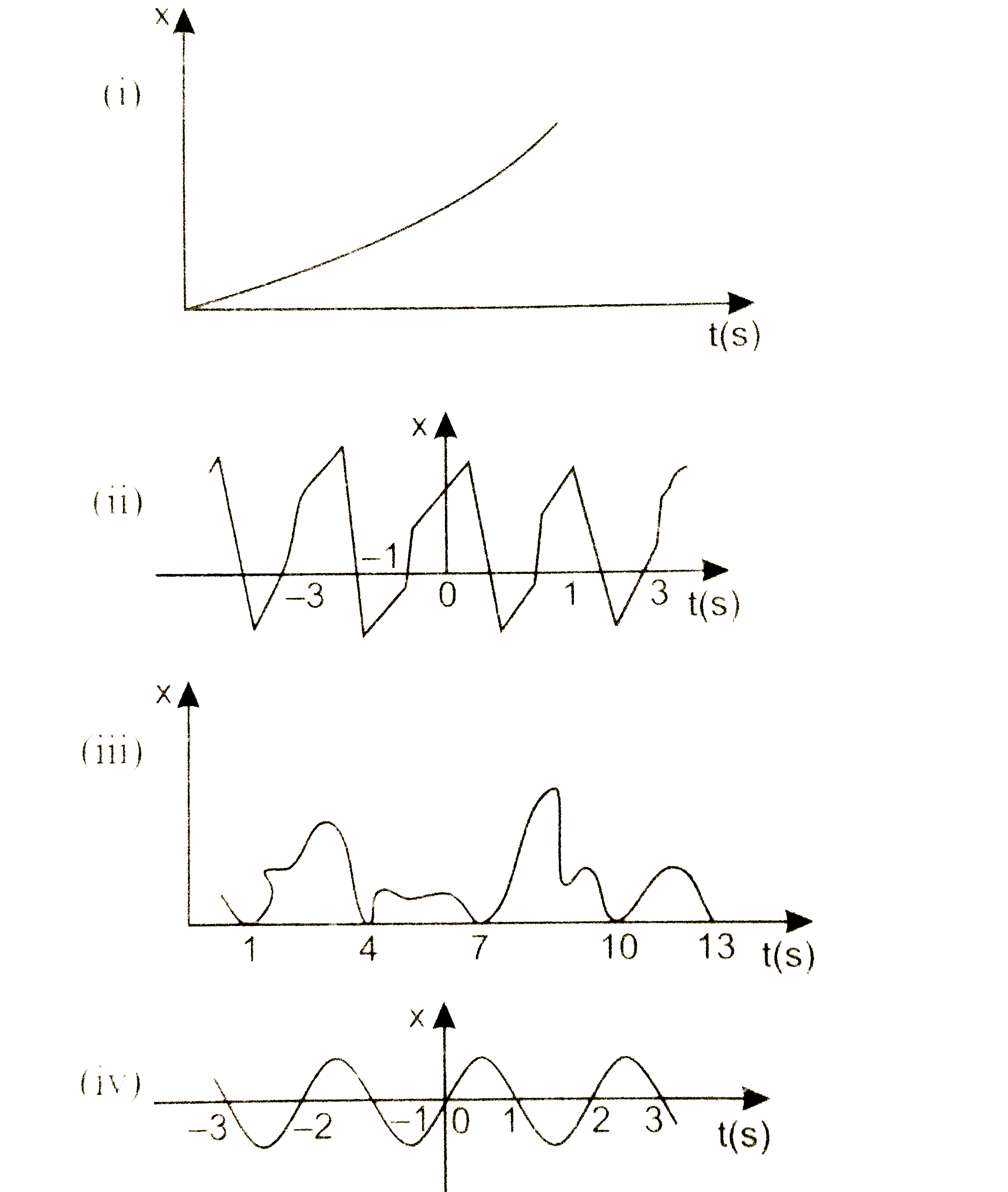 चित्र में किसी कण कि रैखिक गति के लिए चार  आरेख दिए गये है । इनमे से कौन - सा आरेख आवर्ती  गति का निरूपण  करता है ? उस गति का आवर्तकाल क्या है ( आवर्ती गति वाली गति का )?