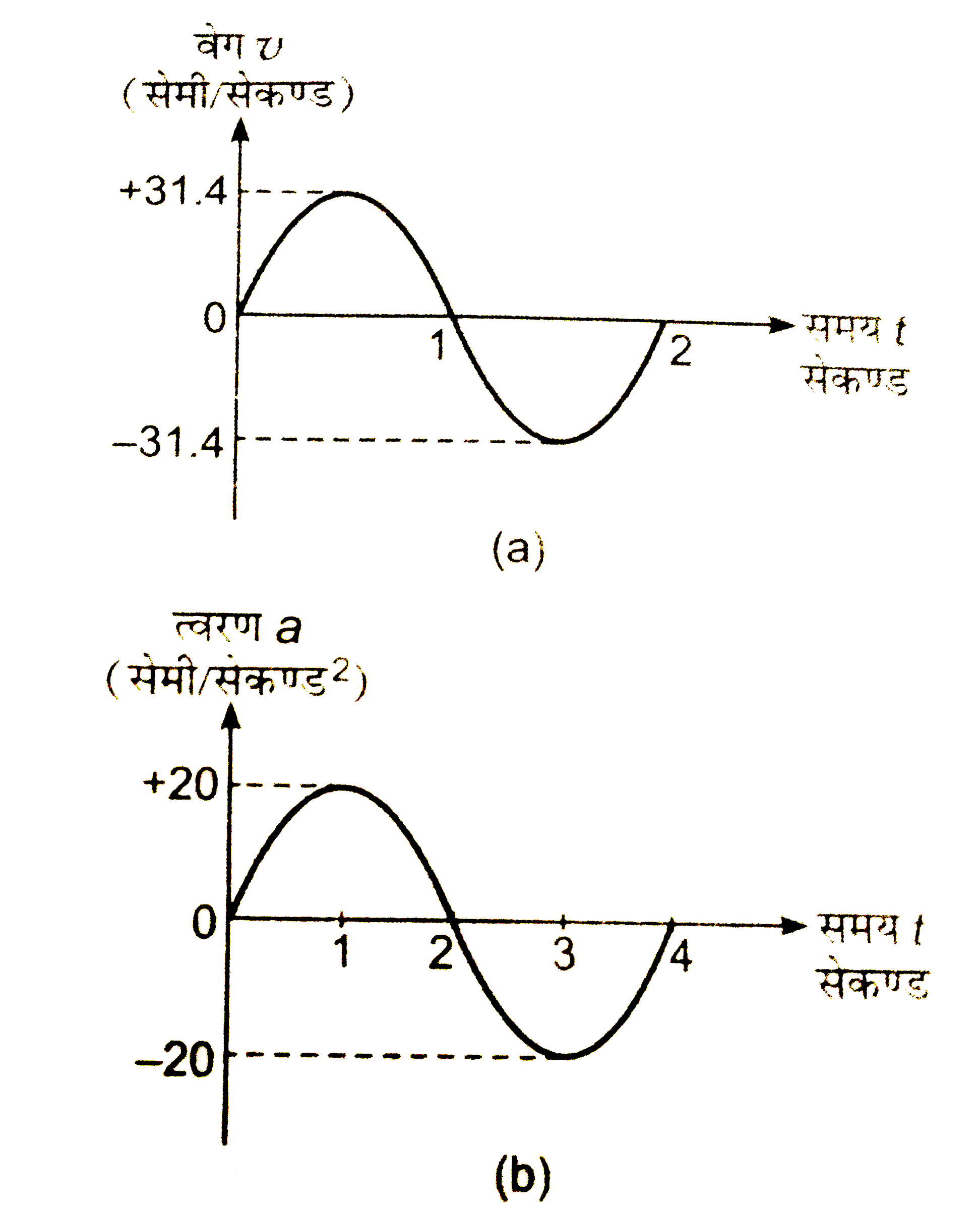संलग्न चित्र 24.12 (a ) तथा (b ) में अलग- अलग  कणो की सरल आवर्त गतियों से संबंधत वक्र दिए गए है । प्रत्येक स्थिति में कण की कोणोय आवृति तथा गति का आयाम ज्ञात कीजिये  ।