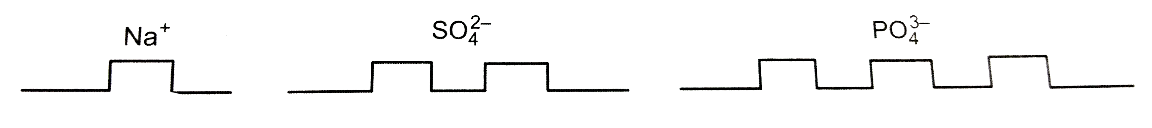 दवाओं के उस पैक को जिसमें से गोलियाँ निकाल ली गई हों, लीजिए | जैसा की नीचे चित्र में दिखाया गया है, तत्व की संयोजकता के अनुसार उसे समूह में काट लीजिए | अब आप एक प्रकार के आयन को दूसरे प्रकार के आयनों में लगाकर सूत्र बना सकते हैं |    उदाहरणार्थ :-      सोडियम सल्फेट के सूत्र के लिए :   2 सोडियम आयनों को एक सल्फेट आयन पर लगाइए | अत: सूत्र Na(2)SO(4) होगा | अपने आप कीजिए सोडियम फॉस्फेट का सूत्र लिखिए |
