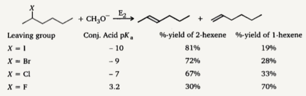 The following bimolecular elimination reaction (E2) is carried out with different halogen leaving groups. The per cent yield of the two products (2·hexene and I-hexene) for each leaving group is listed below.       Which ofthe following statement is (are) true concerning this series of E2 reactions?