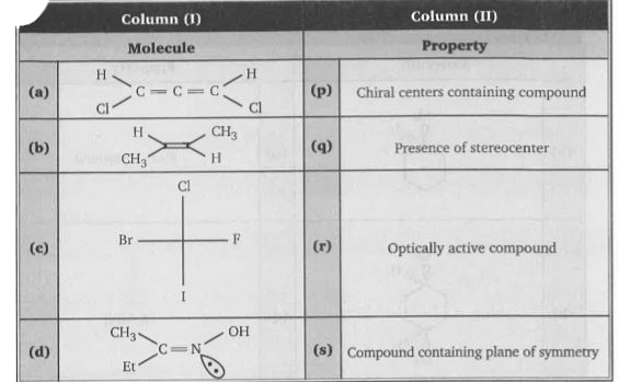 Match the Column (I) and (II). (Matrix)