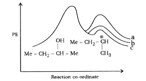 Energy profile diagram for dehydration of 2-butanol using conc. H2 SO4 is given below:       Product (b) of above reaction is :