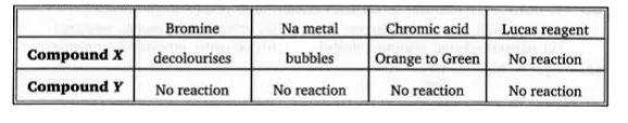 Two unknown compounds X and Y, both having molecular formula C4 HgO, give following results with four chemical tests.   Compound X and Y respectively are :