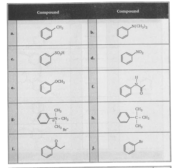 Examine the ten structural formulas shown below and select those that satisfy each of the following conditions. Enter one or more letters (a through j) in each answer box, reflecting your choice for each.        Which compounds undergo electrophilic nitration more rapidly than benzene ?