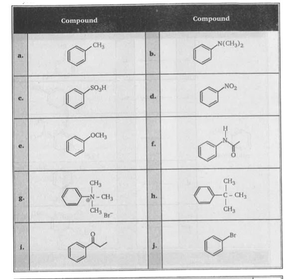 Examine the ten structural formulas shown below and select those that satisfy each of the following conditions. Enter one or more letters (a through j) in each answer box, reflecting your choice for each.        Which compounds give meta substitution under electrophilic bromination conditions ?