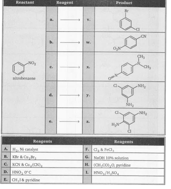 Nitrobenzene is a versatile compound that may be converted into a wide variety of  substituted benzenes. Five such synthesis are shown below. In each reaction box above an arrow write letters designating the reagents and conditions, selected from the list at the bottom of the page, that would effect the transformation. The reagents must be written in the answer box in the correct order of their use. You may assume appropriate heating or cooling takes place, and more than one equivalent of the reagent may be used if needed.