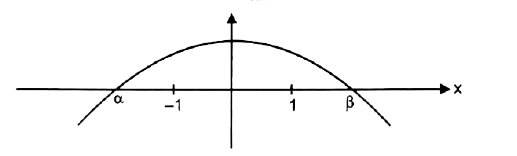 The graph of quadratic polynomical f (x) =ax ^(2) +bx +c is shown below