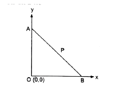 A rod of AB of length 3 rests on a wall as follows :      P is a point on AB such that  AP : PB = 1 : 2  If the rod slides along the wall, then the locus of P lies on