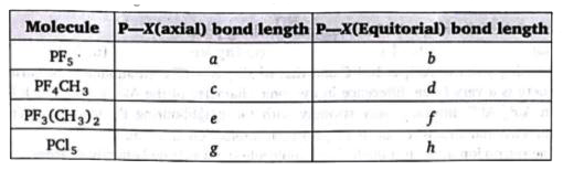 Consider the following information (F=F or Cl)      According to given information choose the incorrect order of bond length :