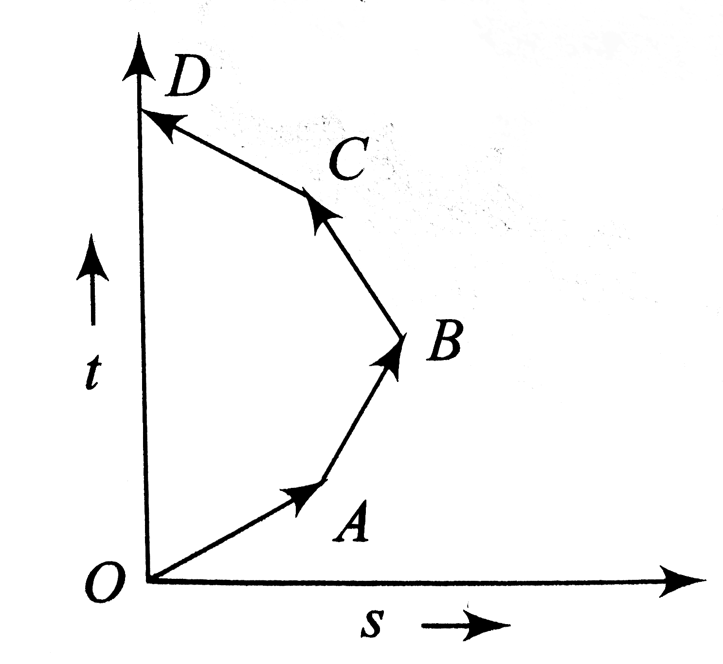 Which of the following option is correct for the object having a staright line motion represented by the following graph?