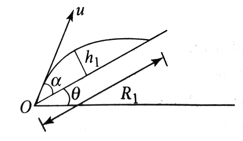 Two balls are thrown from an inclined plane at angle of projection alpha with the plane one up the incline plane and other down the incline as shown in the figure. If R1 & R2 be their respective ranges, then: