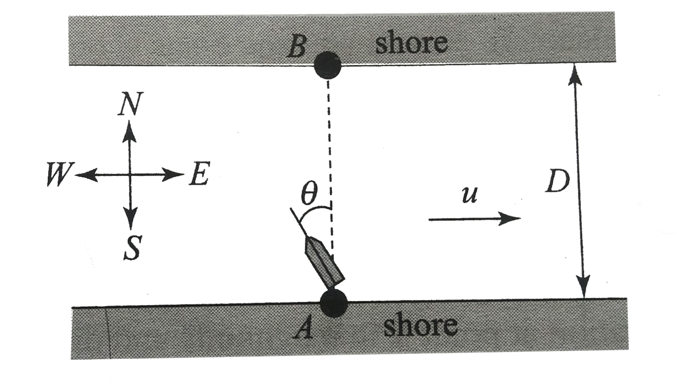 Two ports, A and B, on a north-south line ar separated by a river of width D. The river flows east with speed u. A boat crosses the river starting from port A. The speed of the boat relative to the river is v. Assume v=2u   Q. What is the direction of the velocity of boat relative to river theta, sothat it crosses directly on a line from A to B?