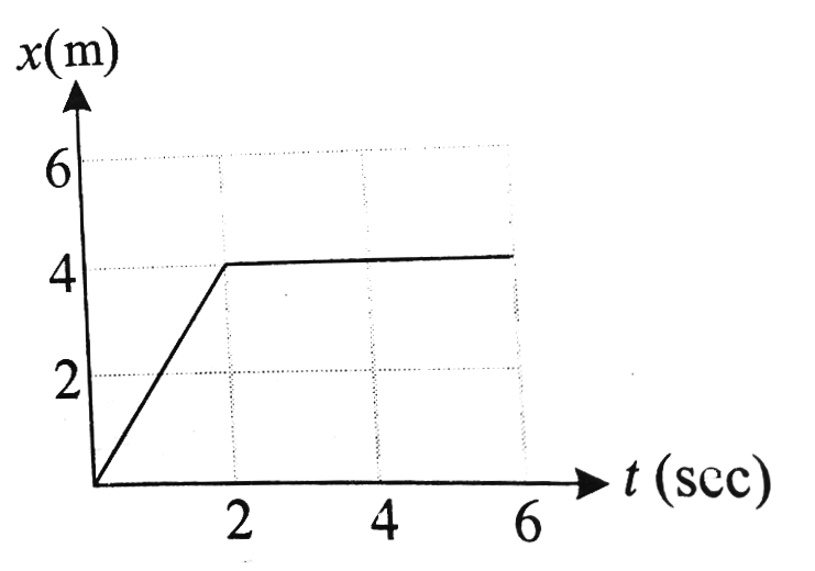 In the figure given below, the position-time graph of a particle of mass 0.1 kg is shown. The impulse at t=2 sec is