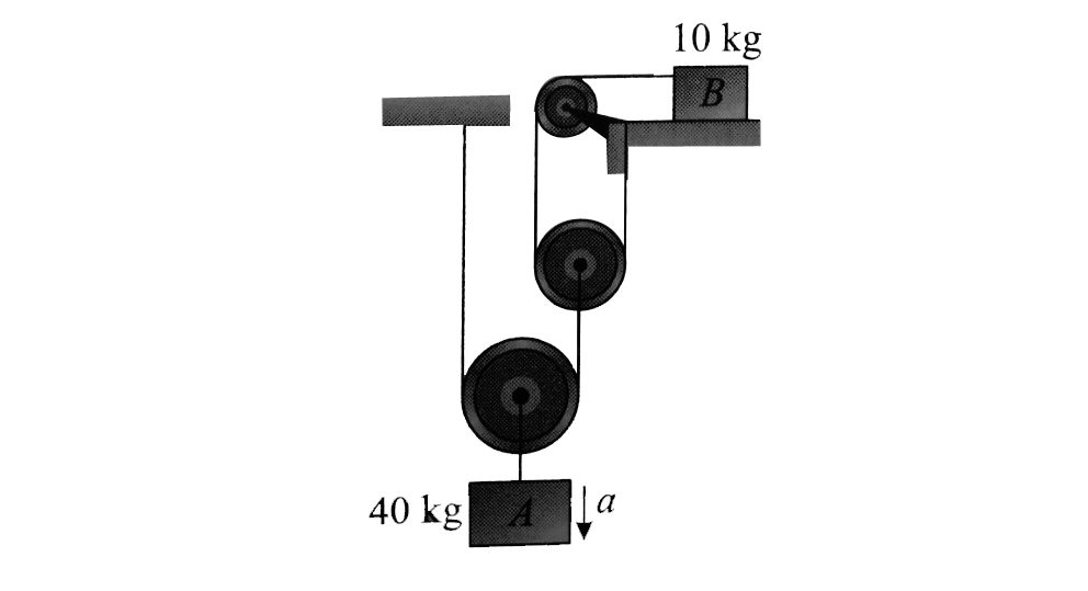 Figure shown two blocks A and B connected to an ideal pulley string system. In this system when bodies are released then:(neglect friction and takeg=10(m)/(s^2))