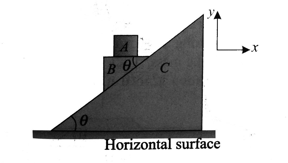 In the figure shown all the surface are smooth. All the blocks A,B and C are movable x-axis is horizontal and y-axis vertical as shown. Just after the system is relased from the position as shown.