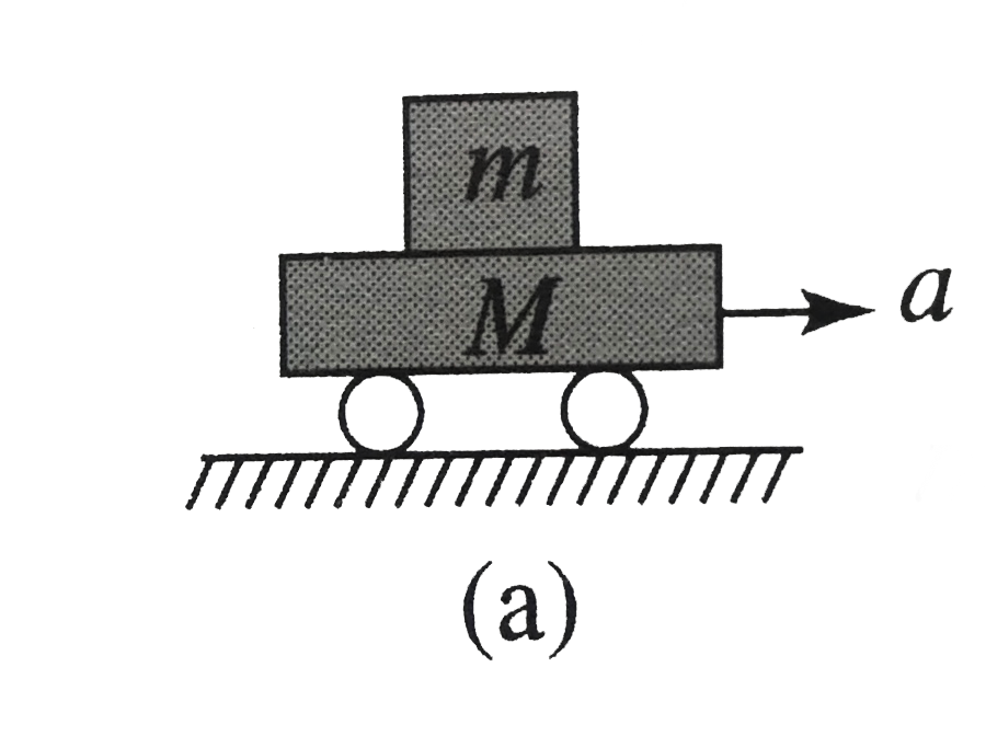 In the situation given in figures (a) (b) and (c ) the block of mass m does not slide relative to the accelerating frame. If muS= coefficient of static friction between the block and accelerating frame, in each case, find the range of accelerations.   Q. In case (a)