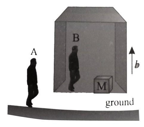 A block of mass M is kept in elevator (lift) which starts moving upward with constant acceleration b as shown in figure. Initially elevator at rest. The block is observed by two observers A and B for a time interval t=0 to t=T. Observer B is at rest with respect to elevator and observer A is standing on the ground.   Q. The observer A finds that the work done by gravity on the block is