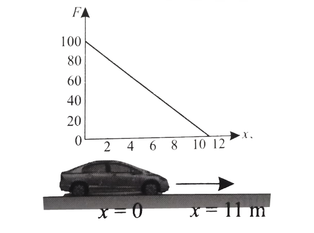 A toy car of mass 5 kg moves up a ramp under the influence of force F plotted against displacement x. The maximum height attained is given by