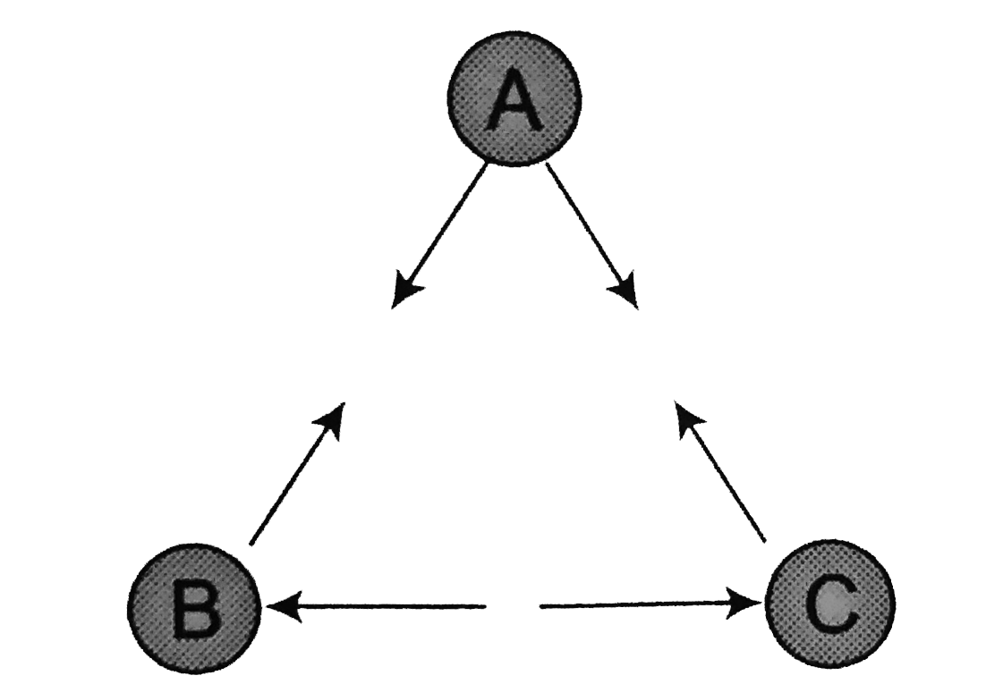 The diagram shows the arrangement of three small uniformly charged spheres, A,B and C. The arrow indicate the direction of the electrostatic forces acting between the spheres (for example, the left arrow on sphere A indicates the electrostatic force on sphere A due to sphere B). At least two of the spheres are positively charged. Which sphere, if any, could be negatively charged?