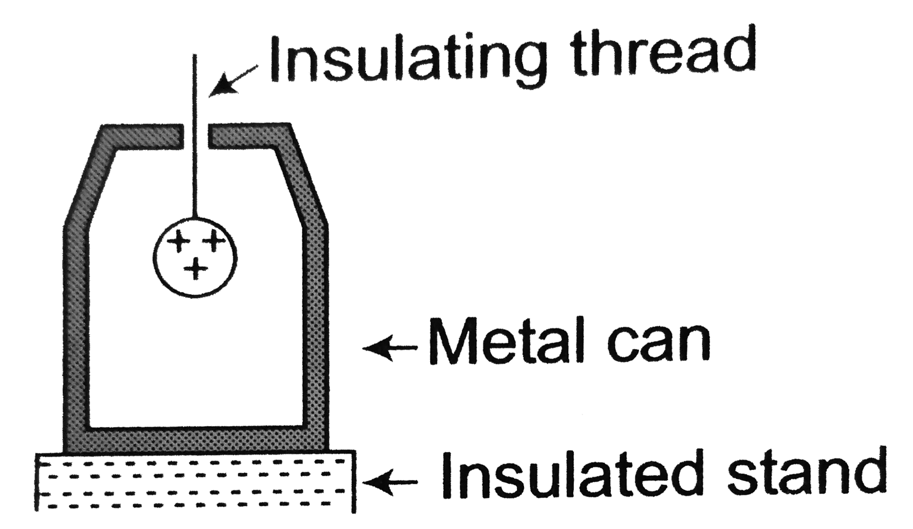 A charged metallic ball is lowered into an insulated metal can.      The ball is made to touch bottom of the can. Then it is placed on the disc of electroscope shown below. Final