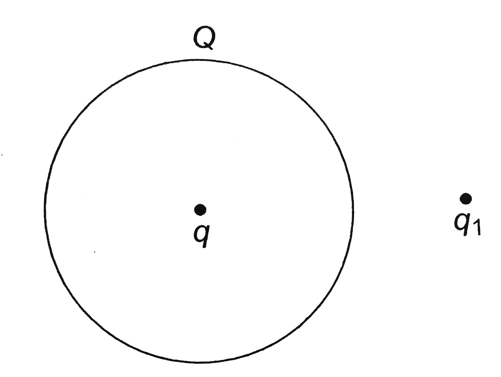 A thin metallic spherical shell contains a charge Q on it. A point charge q is placed at the center of the shell and another charge q(1) is placed outside it as shown in figure. All the three charges are positive      The force on the charge at the centre is