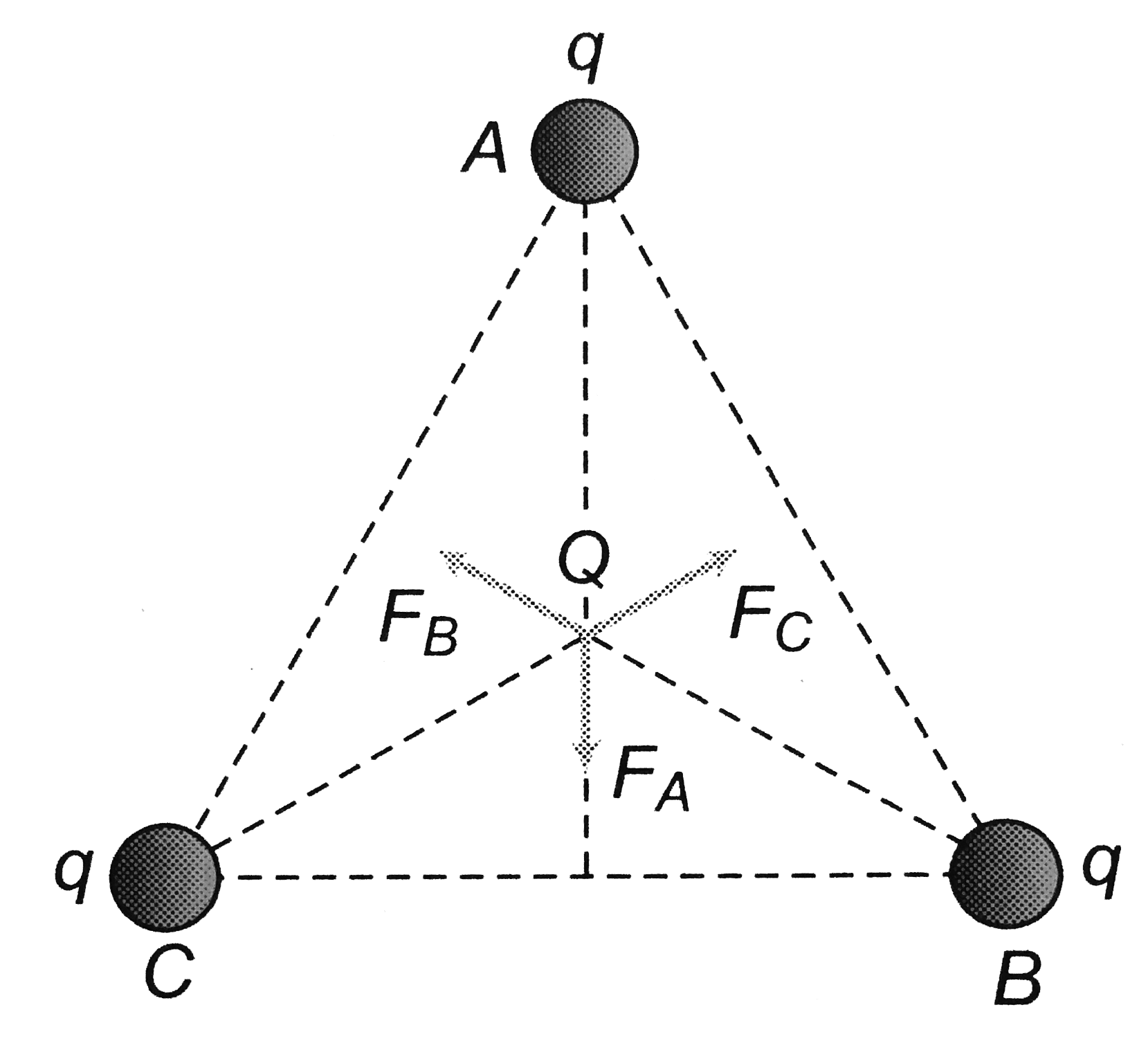 Three charges each of magnitude q are placed at the corners of an equilateral triangle, the electrostatic force on the charge place at the centre is (each side of triangle is L)