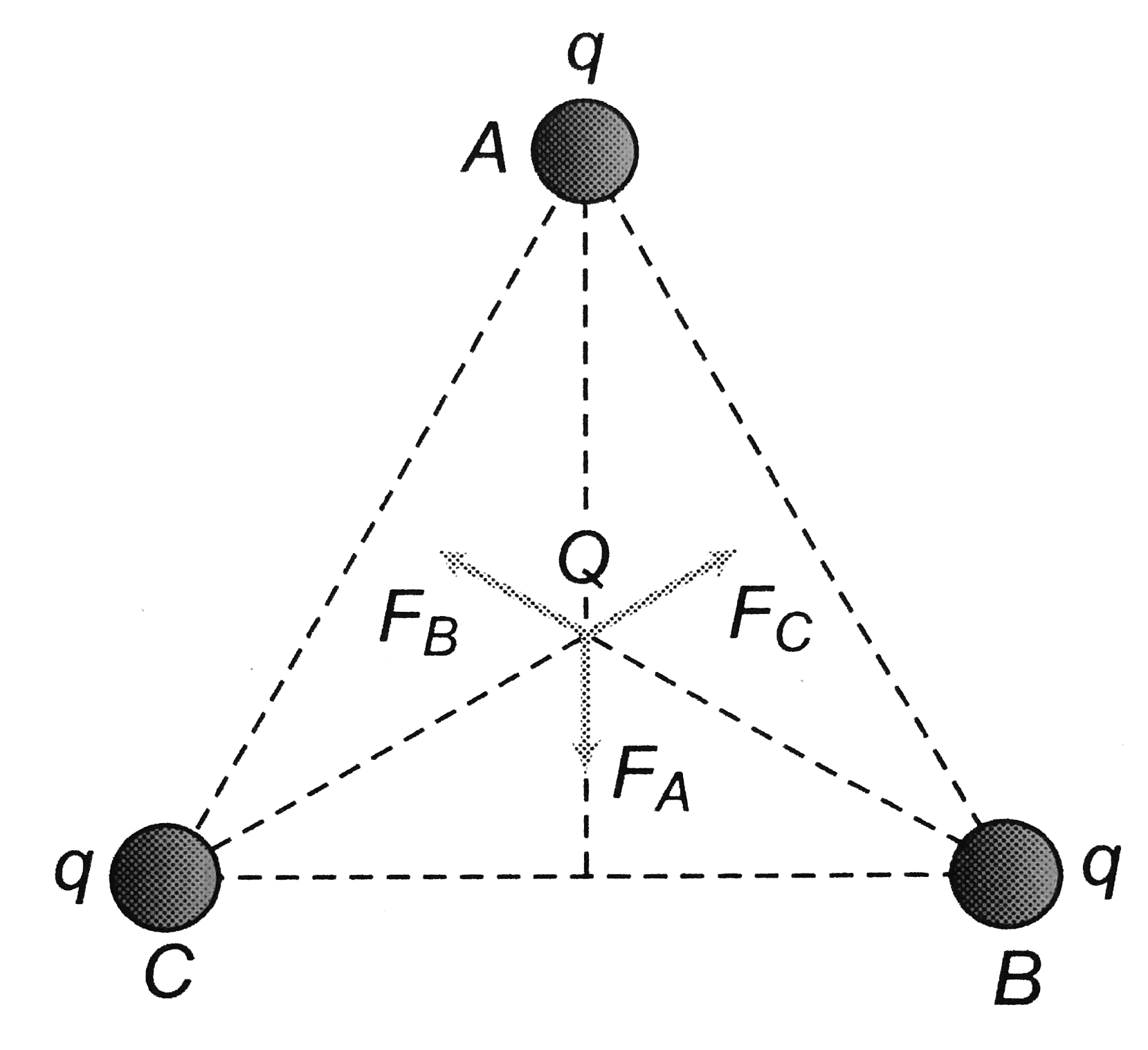 A point charge +Q is placed at the centroid of an equilateral triangle