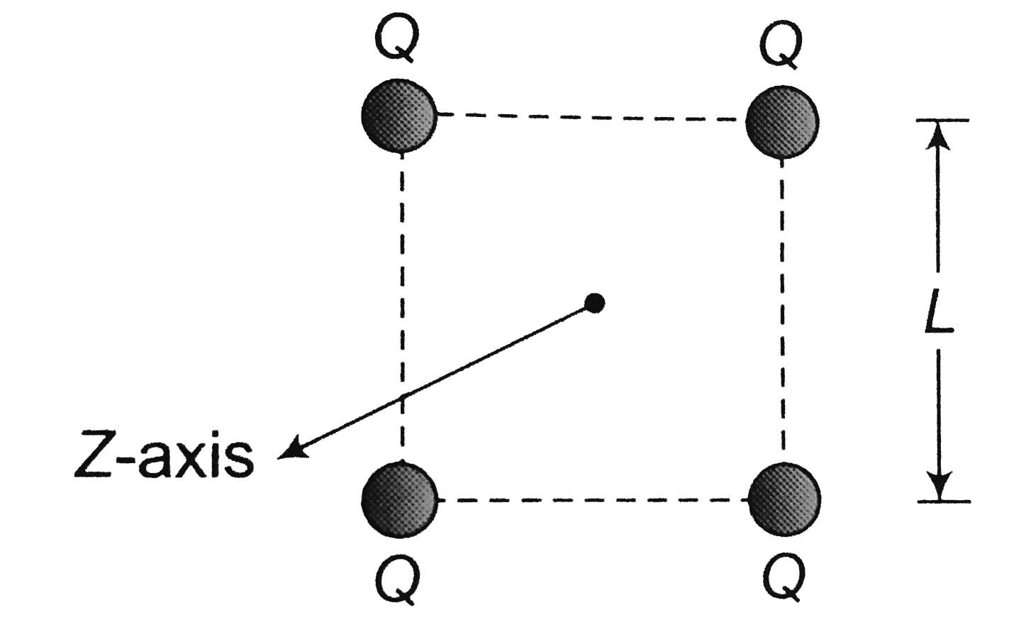 Four point +ve charges of same magnitude(Q) are placed at four corners of a rigid square frame as shown in figure. The plane of the frame is perpendicular to z-axis. If a -ve point charge is placed at a distance z away from the above frame (z lt lt L) then