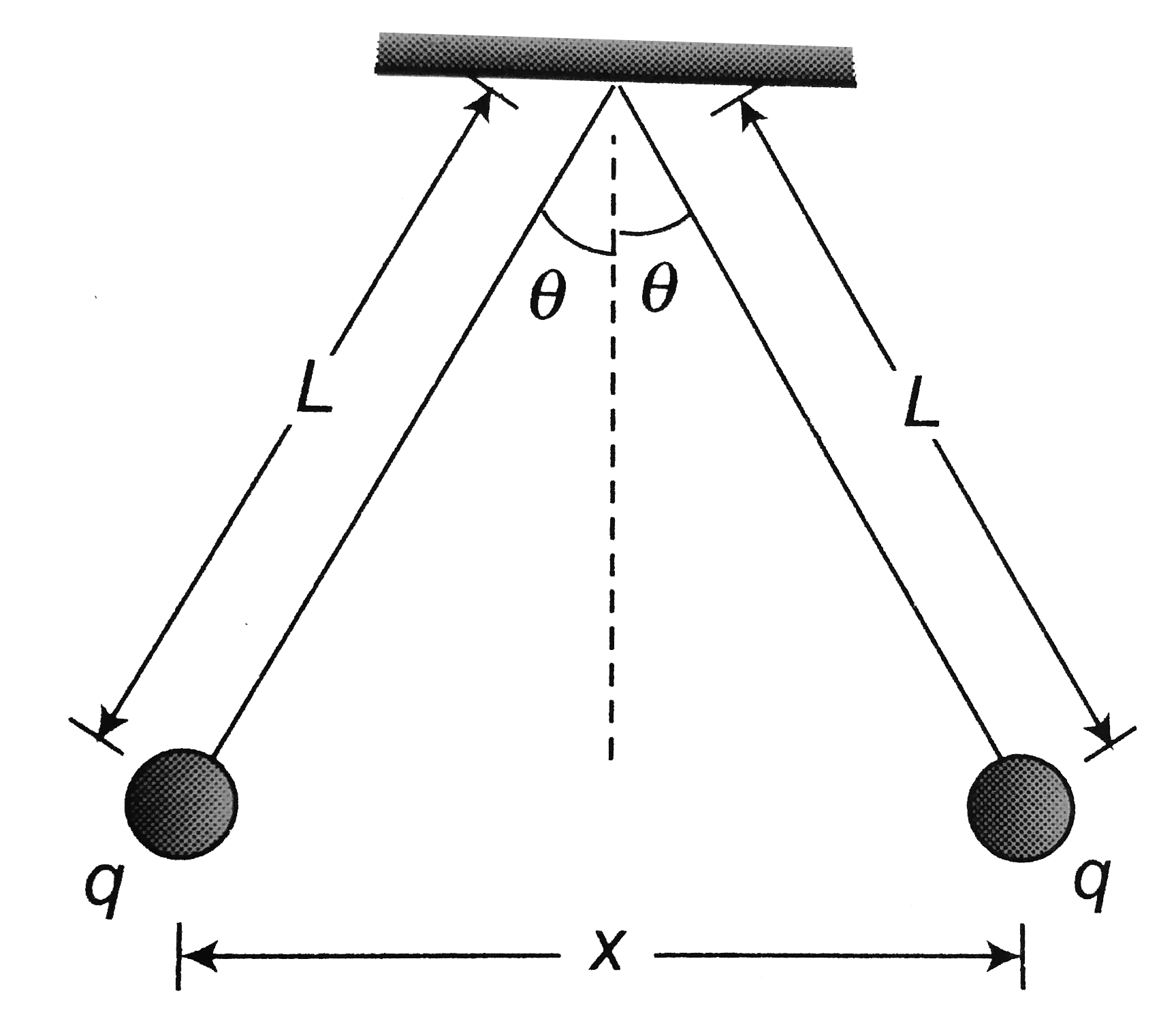 In the given figure two tiny conducting balls of identical mass m and identical charge q hang from non-conducting threads of equal length L. Assume that theta is so small that than theta~~ sin theta, then for equilibrium x is equal to