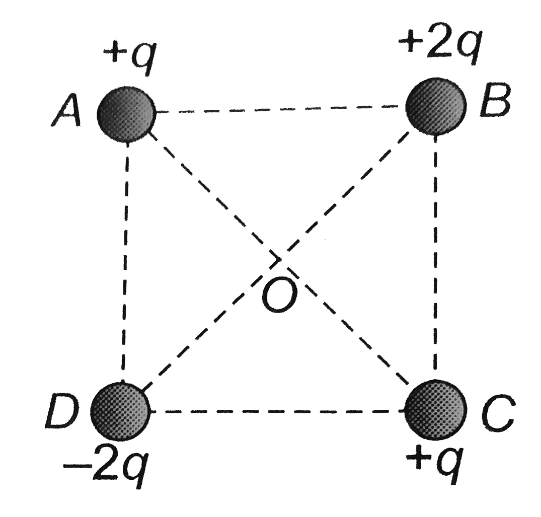 Four charges are arranged at the corners of a square ABCD, as shown in the adjoining figure, The force on a positive charge kept at the centre O is