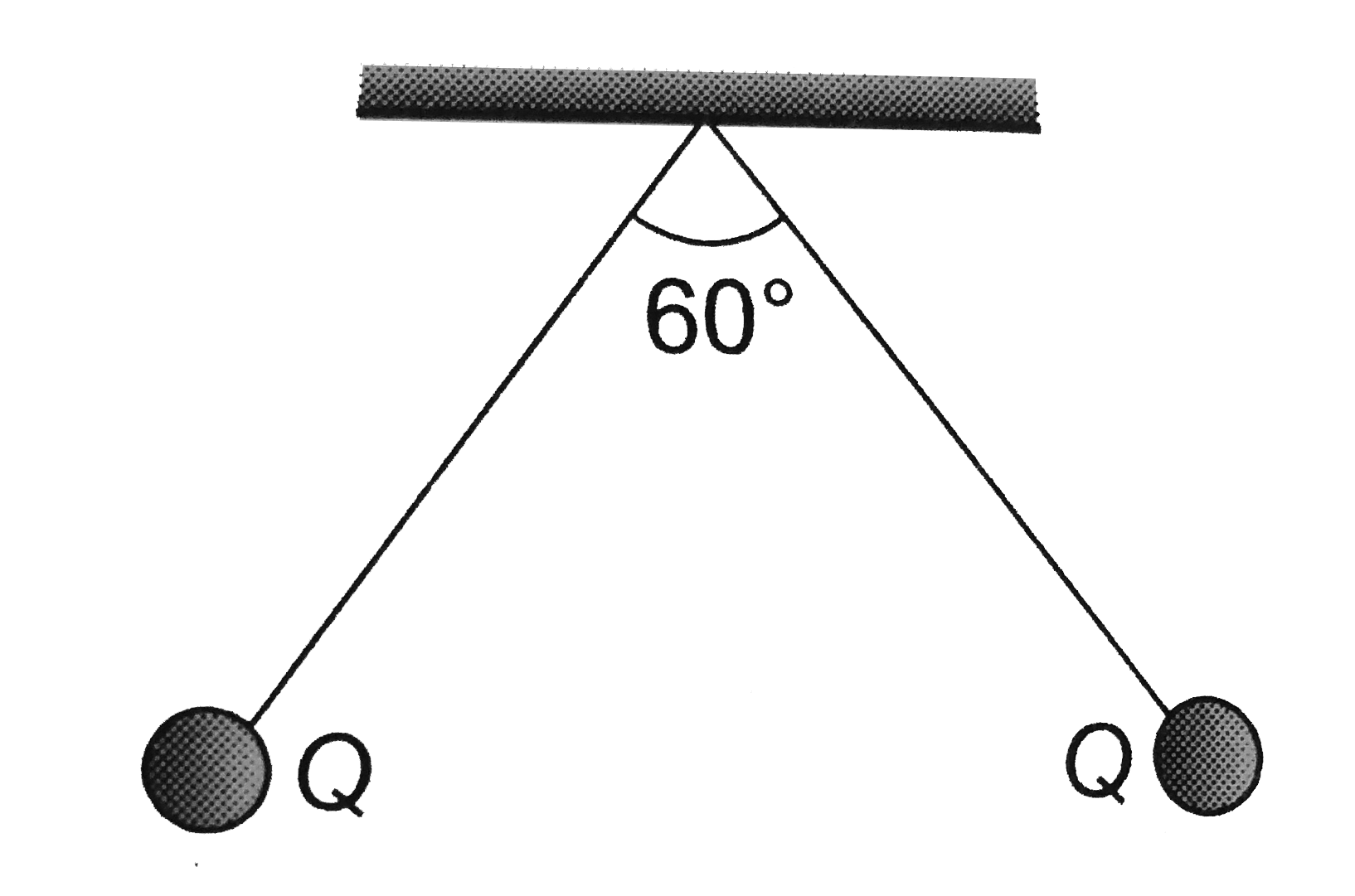 Two small spherical balls each carrying a charge Q= 10 mu C are suspended by two insulating threads of equal lengths 1 cm each, from a point fixed in the ceiling. It is found that in equilibrium threads are sepreated by an angle 60^(@) between them, as shown in figure. What is the tension in the threads   (Given (1)/(4piepsilon(0))= 9xx10^(9)Nm//C^(2) )
