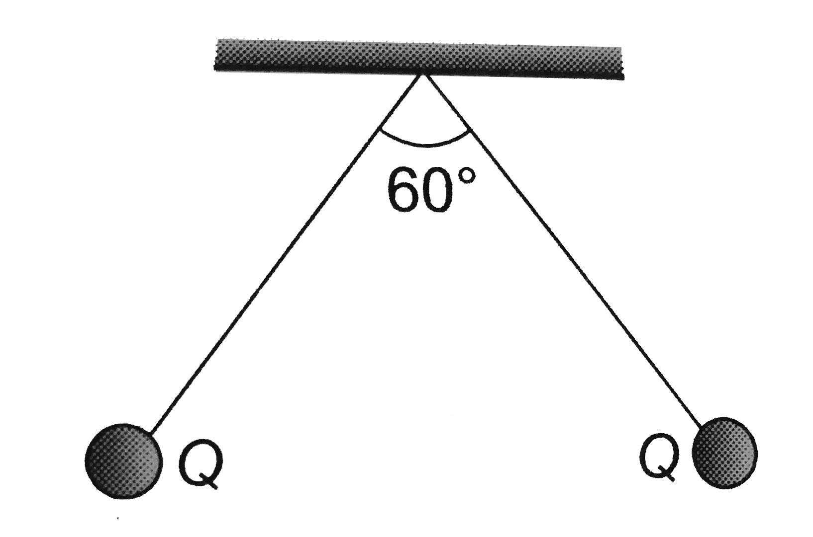 Two small spherical balls each carrying a charge Q= 10 mu C are suspended by two insulating threads of equal lengths 1 cm each, from a point fixed in the ceiling. It is found that in equilibrium threads are separated by an angle 60^(@) between them, as shown in figure. What is the tension in the threads   (Given (1)/(4piepsilon(0))= 9xx10^(9)Nm//C^(2) )