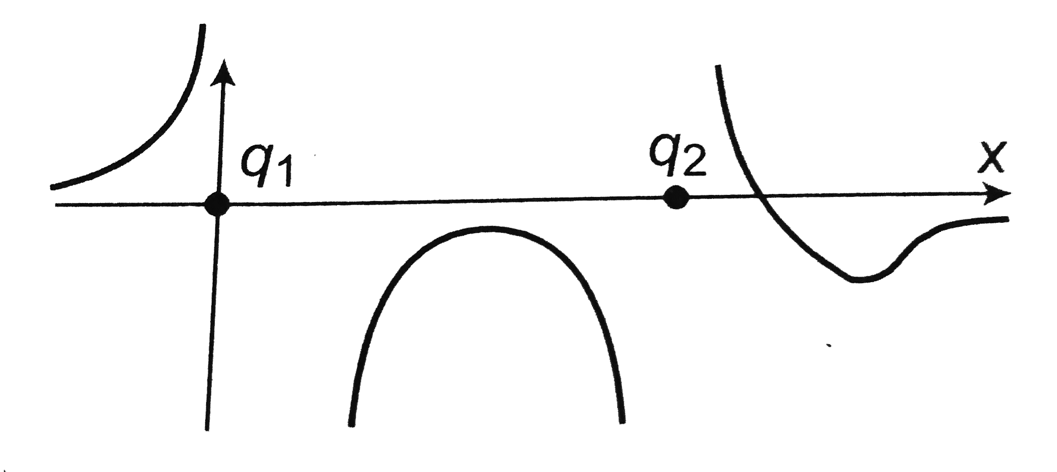 Two charges q(1) and q(2)  are kept on x-axis and electric field at different points an x-axis is plotted against x. Choose correct statement about nature and magnitudes of q(1) and q(2)