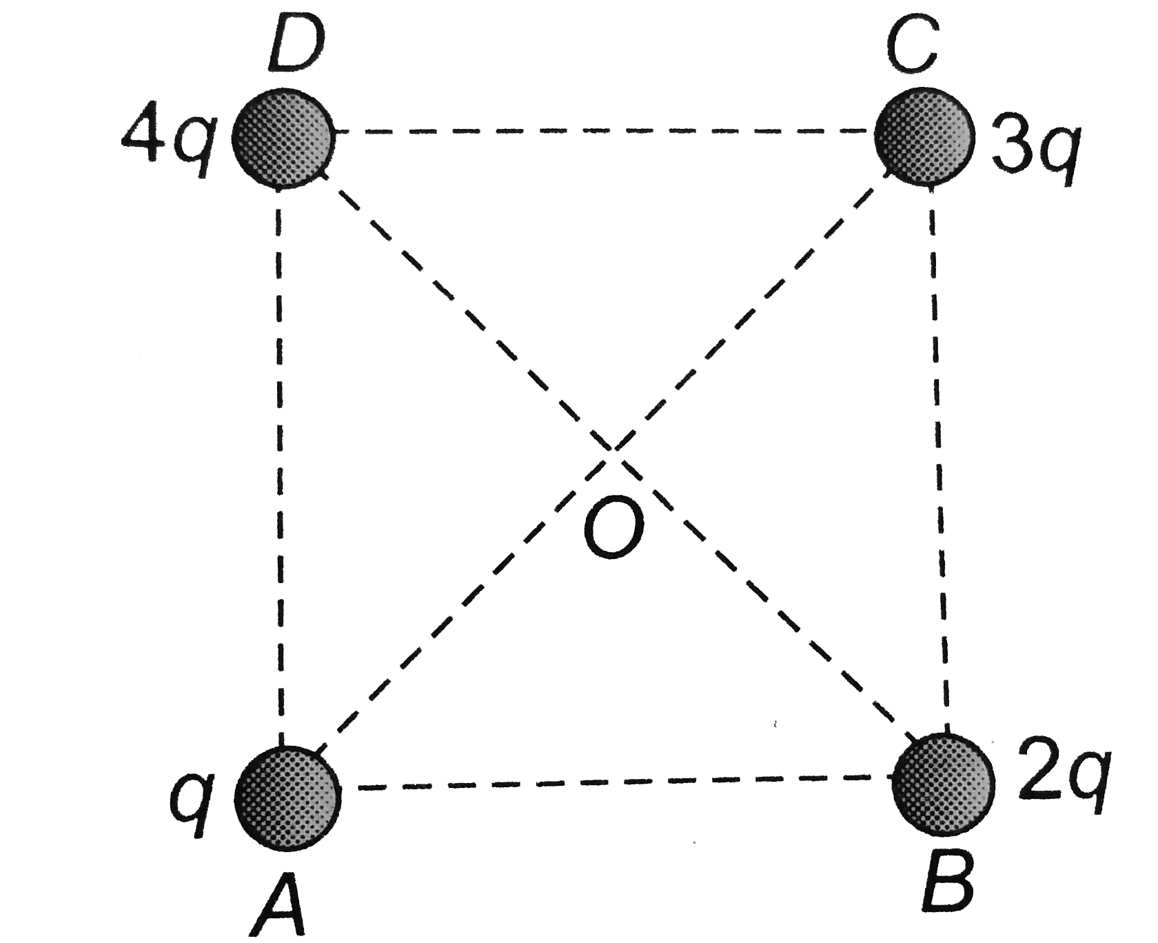 Charges q, 2q,3q and 4q are placed at the corners A,B,C and D of a square as shown in the following figure. The directon of electric field at the centre of the square is along
