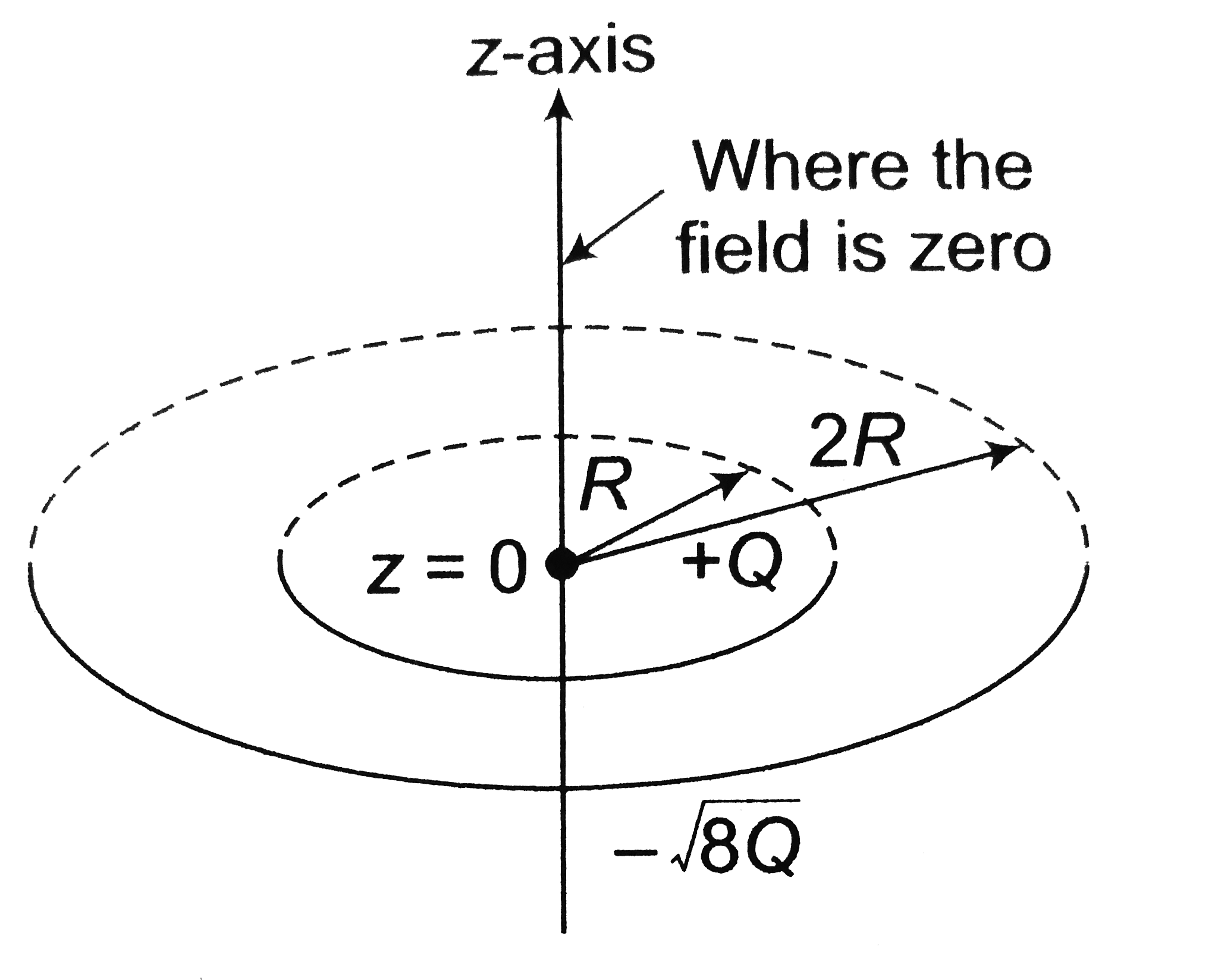 Two concentric rings, one of radius R and total charge +Q and second of radius 2R and total charge -sqrt(8)Q, lie in x-y plane (i.e., z=0plane). The common centre of rings lies at origin and the common axis coincides with z-axis. The charge is uniformly distributed on both rings.   At what distance from origin is the net electric field on z-axis zero?