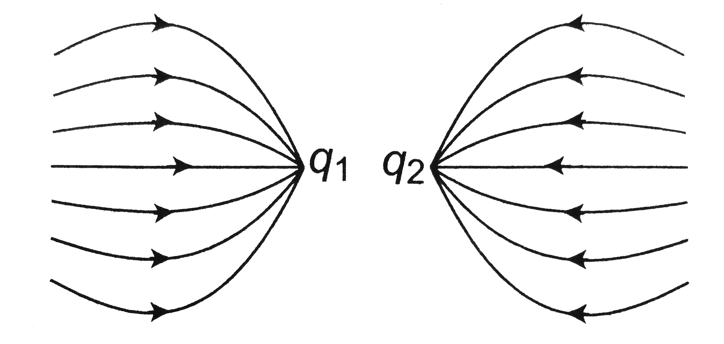 The figure is a plot of lines of force due to two charges q(1)andq(2). Find out the sign of charges.