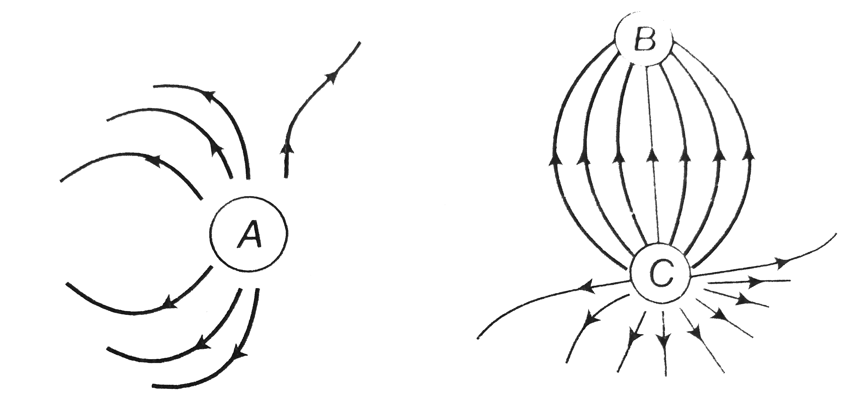 Figure shows the electric field lines around three point charges A, B and C. Which of the following charges are positive?