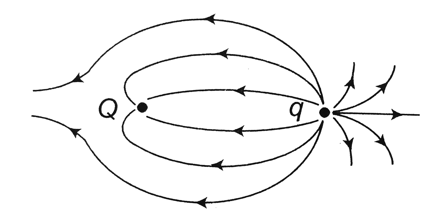 The lines of force of the electric field due to two charges q and Q are sketched in the figure. State if