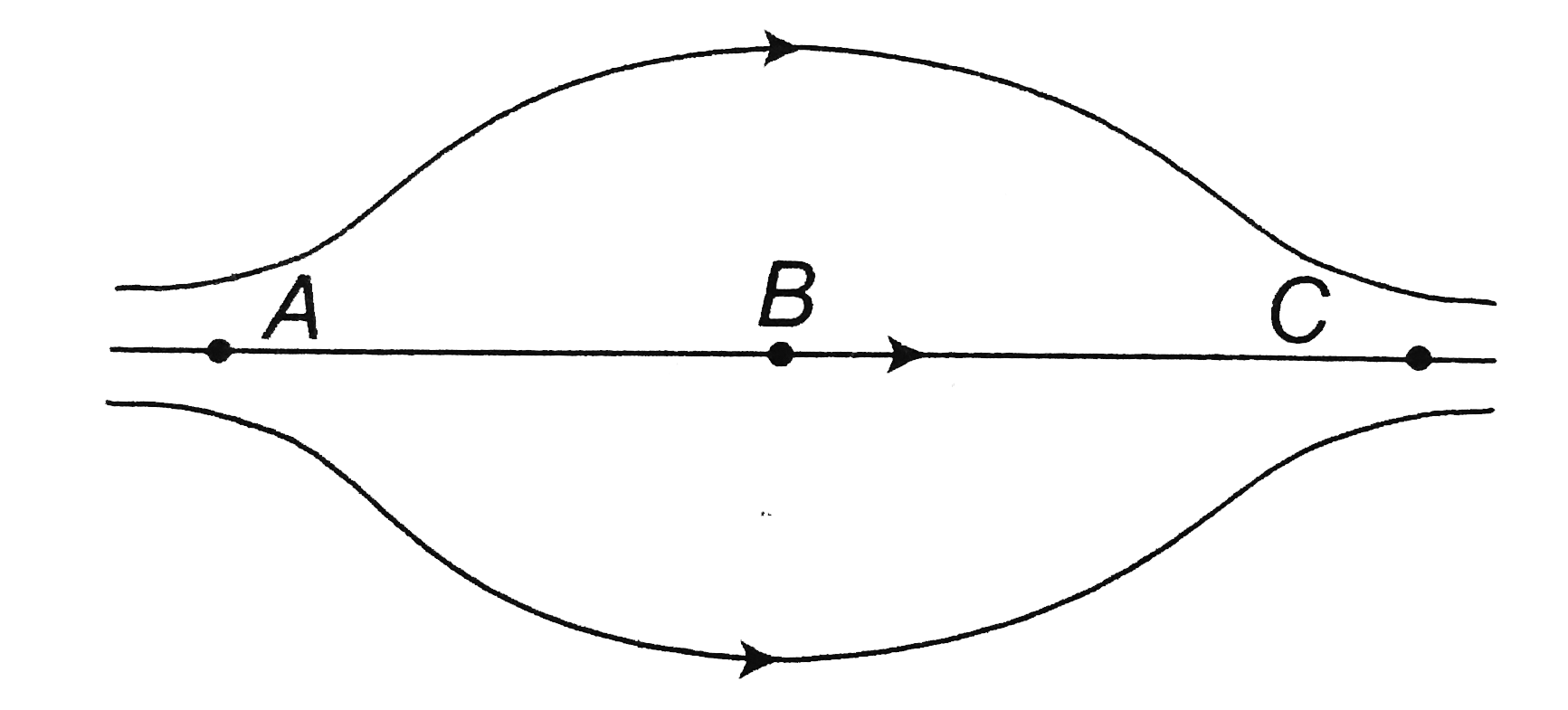 The figure shows some of the electric field lines corresponding to an electric field. The figure suggests