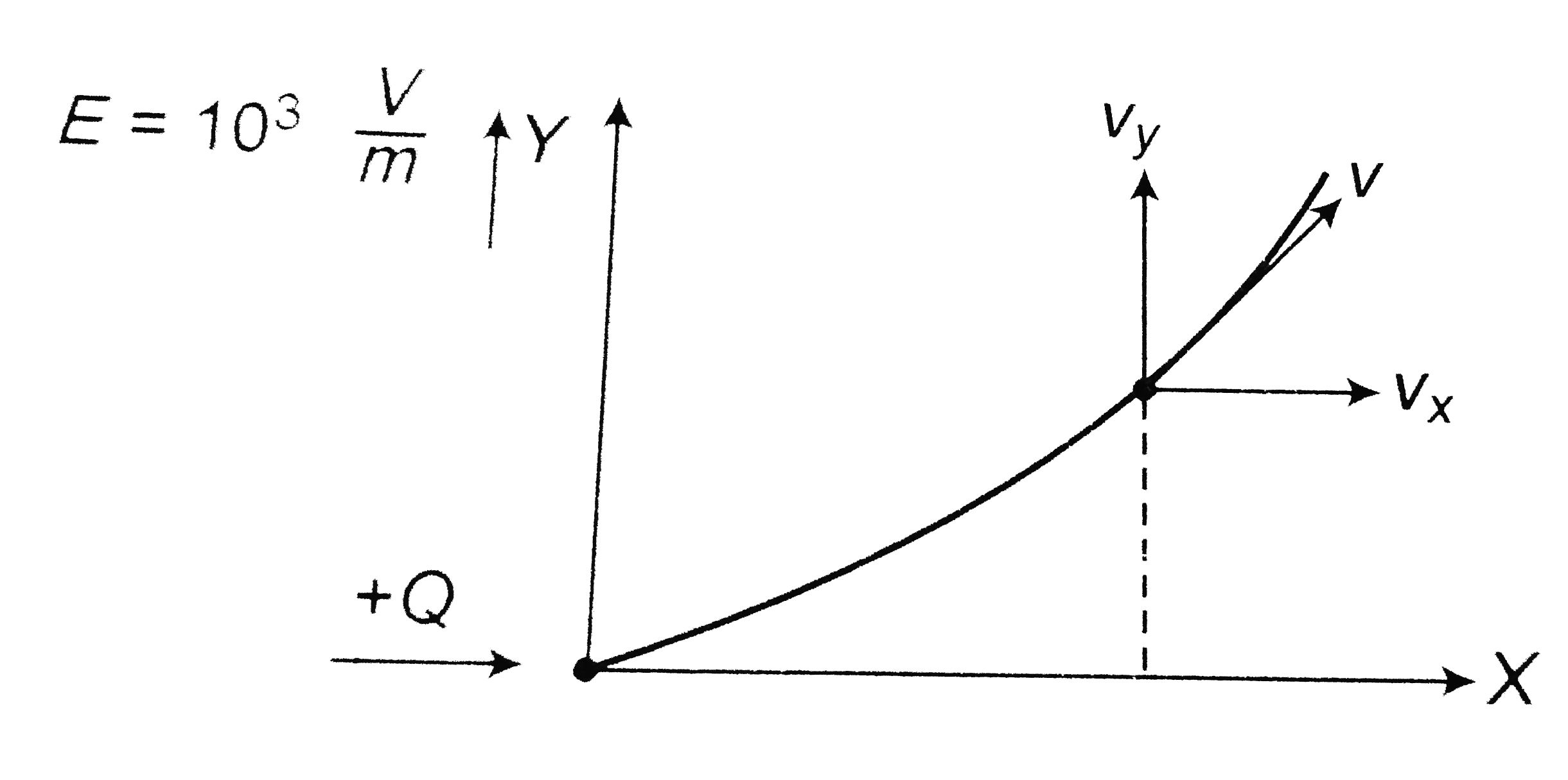 There Is A Uniform Electric Field Of Strength 10 3 V M Along Y A