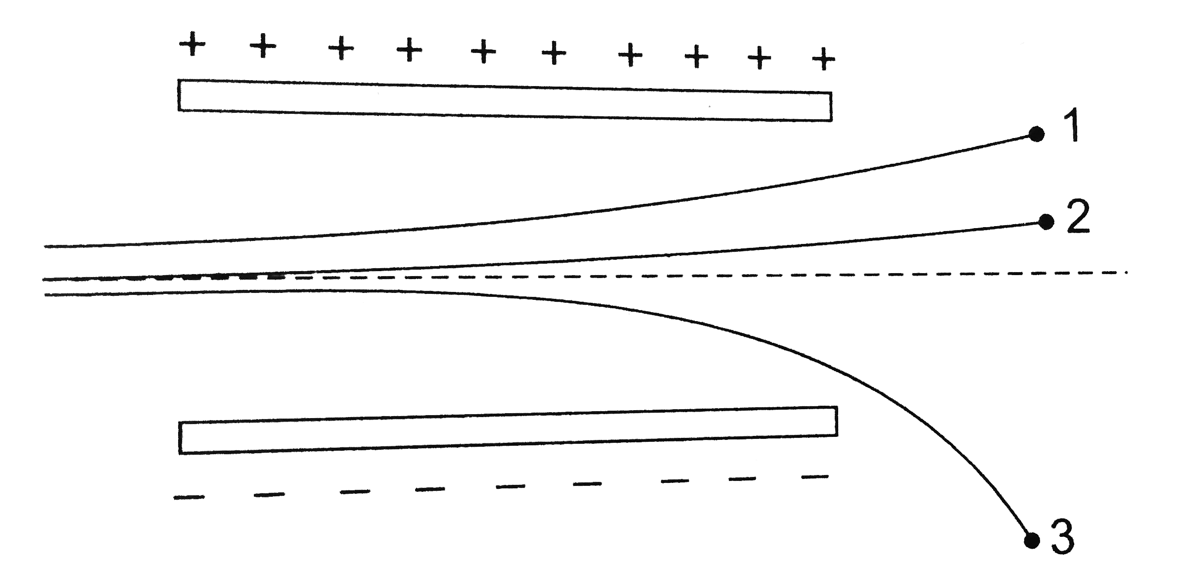 A particle of mass m and charge (-q) enters the region between the two charged plates initially moving along x-axis with speed vx (like particle 1 in Figure). The length of plate is L and an uniform electric field E is maintained between the plates. Show that the vertical deflection of the particle at the far edge of the plate is (qEL^2)/(2m v(x)^2). Compare this motion with motion of a projectile in gravitational field.