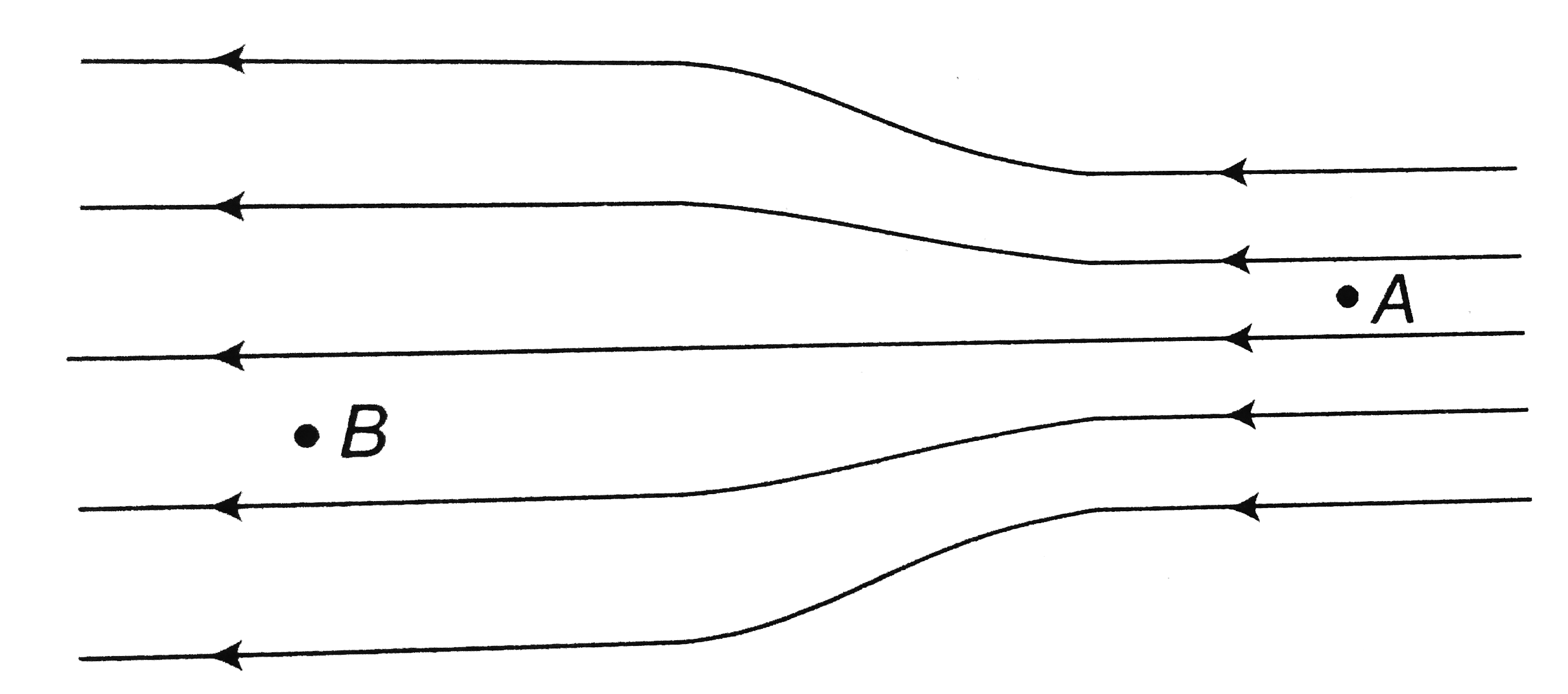 In the electric field shown in figure, the electric field lines on the left have twice the separation as that between those on the right. If the magnitudes of the fields at point A is 40NC^(-1), calculate the force experienced by a proton placed at point A. Also find the magnitude of electric field at point B