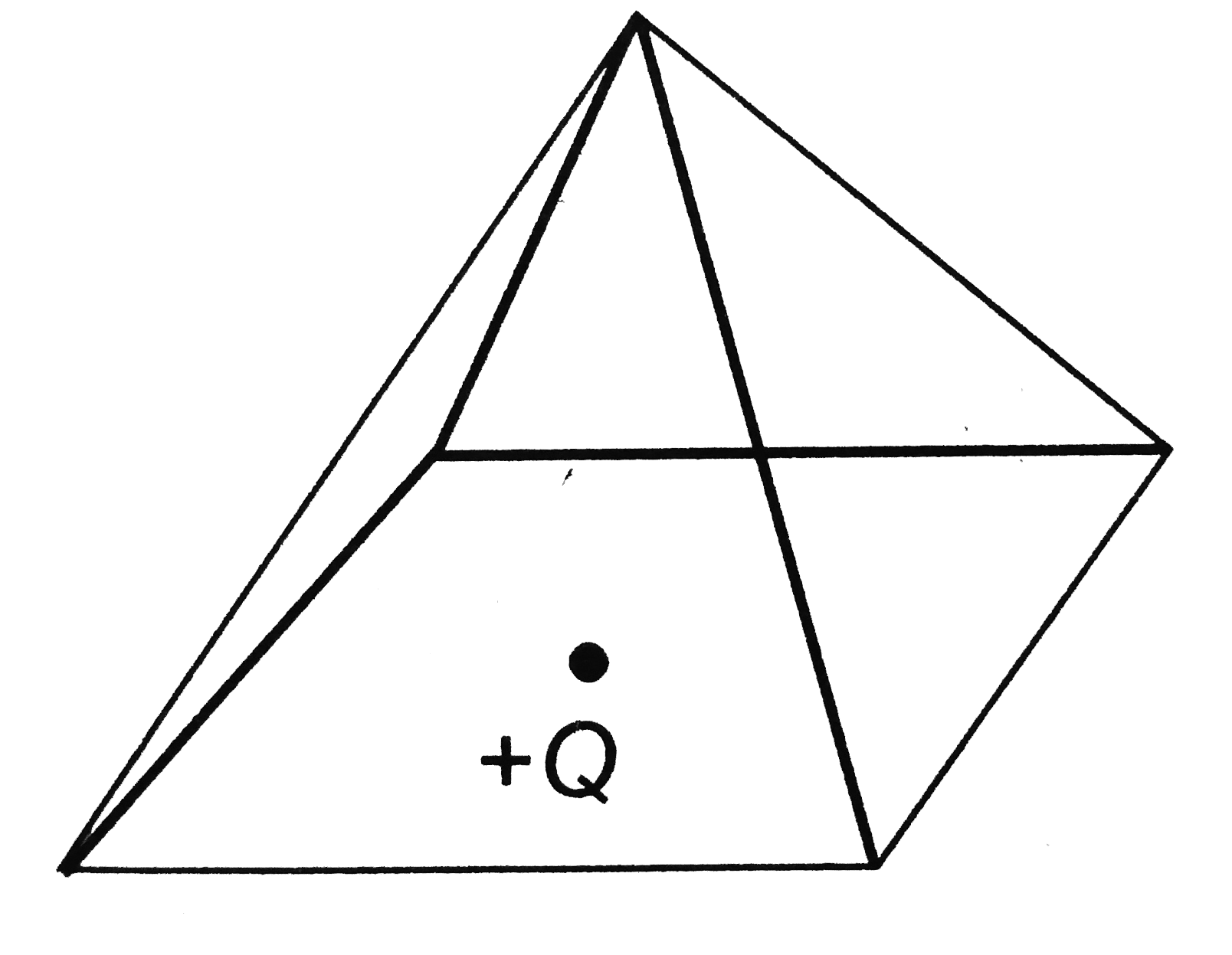 A point charge +Q is positioned at the centre of the base of a square pyramid as shown. The flux through one of the four identical upper faces of the pyramid is